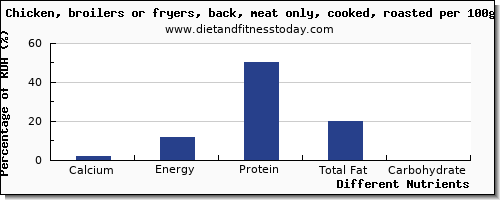 chart to show highest calcium in roasted chicken per 100g